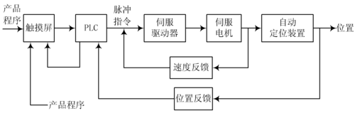 基于PLC的自动定位系统与伺服定位系统技术解析